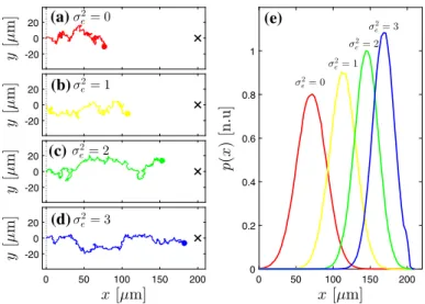 Fig. 4 (Color online) a–d Sample trajectories of microswimmers moving towards a target point (indicated by the cross) as a function of the angular error in the measurement of the propagation direction σ e 2 