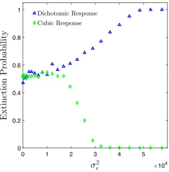 Fig. 5 (Color online) The extinction rates of fish populations which are controlled with cubic feedback (diamonds) and dichotomic feedback (triangles)
