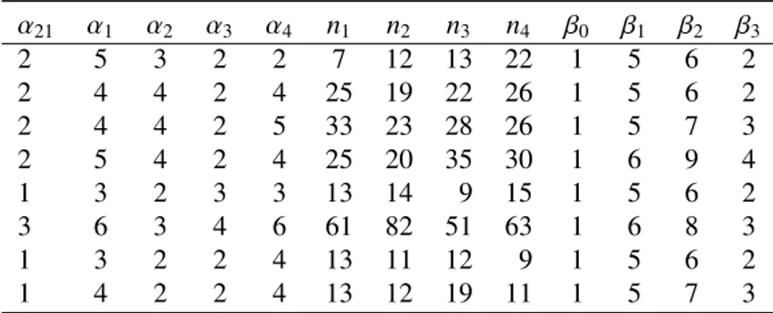 Table 1. Examples of each case. α 21 α 1 α 2 α 3 α 4 n 1 n 2 n 3 n 4 β 0 β 1 β 2 β 3 2 5 3 2 2 7 12 13 22 1 5 6 2 2 4 4 2 4 25 19 22 26 1 5 6 2 2 4 4 2 5 33 23 28 26 1 5 7 3 2 5 4 2 4 25 20 35 30 1 6 9 4 1 3 2 3 3 13 14 9 15 1 5 6 2 3 6 3 4 6 61 82 51 63 1