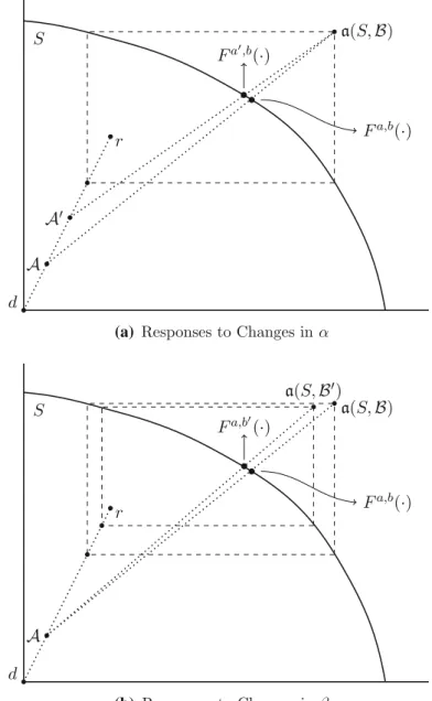 Fig. 4 The illustration of the comparative statics results