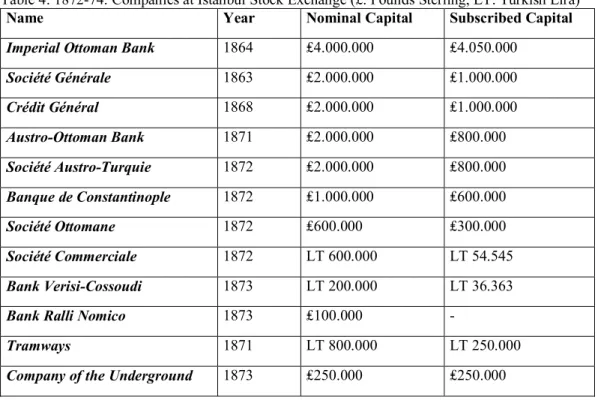 Table 4: 1872-74: Companies at İstanbul Stock Exchange (£: Pounds Sterling, LT: Turkish Lira) 444 Name  Year  Nominal Capital   Subscribed Capital  Imperial Ottoman Bank  1864  ₤4.000.000  ₤4.050.000 