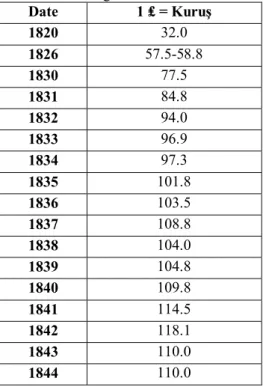 Table 2: Exchanges Rates until 1844: 91 Date 1 ₤ = Kuruş  1820  32.0  1826  57.5-58.8  1830  77.5  1831  84.8  1832  94.0  1833  96.9  1834  97.3  1835  101.8  1836  103.5  1837  108.8  1838  104.0  1839  104.8  1840  109.8  1841  114.5  1842  118.1  1843 