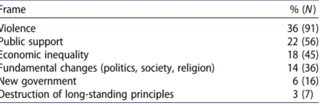 Table 1. Framing analysis results in percentages including the number of appearances.