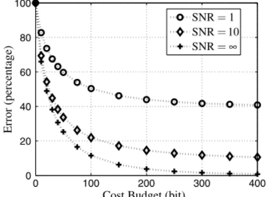 Fig. 1. Error versus cost budget C B , β  1∕8 (varying SNR).