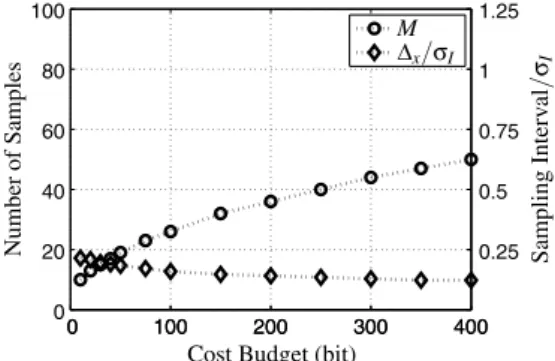 Fig. 5. Number of samples and optimum sampling interval versus cost budget, β  1, SNR  ∞.
