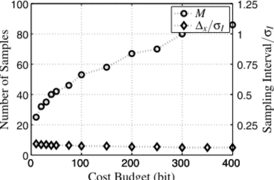 Fig. 6. Number of samples and optimum sampling interval versus cost budget, β  1, SNR  1