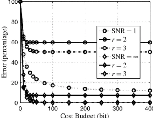 Fig. 8. Error versus cost budget C B , β  1 (varying SNR). The dotted lines are for optimal sampling strategies and the corresponding dashed and solid lines are for sampling theorem-based strategies.