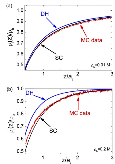 Figure 7.   Ion density profiles at the dielectric interface against the  distance from the surface with  ε = 1m ,  ε = 80w , and ion diameter  a i   =  4.25  Å at the bulk ion concentration (a) ρ = 0.01b  M and (b)  ρ = 0.2 b  M