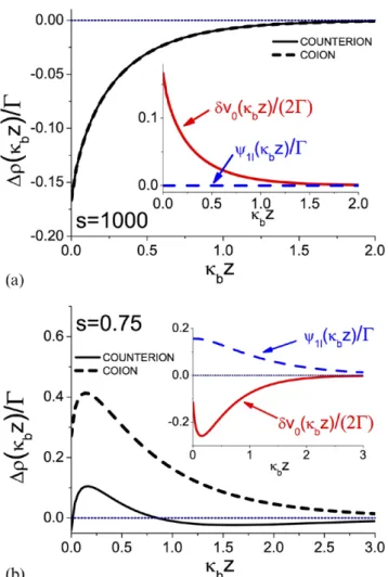 Figure 1.   One-loop corrections to the counter-ion (solid lines) and  co-ion densities (dashed lines) from equation (31), for two different  values of the parameter  s = κ µb , the ratio of the Gouy –Chapman  and the screening length