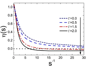 Figure 2.   Charge renormalization factor  η s ( ) , see equation (33)  against s −1 ,  s = κ µb , for several values of the coupling parameter 