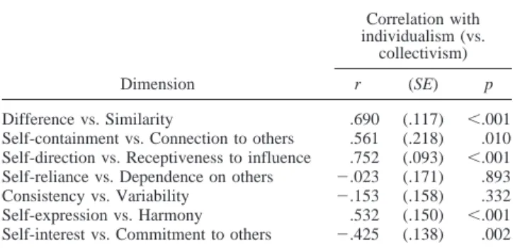 Table 9 reports the estimated correlations of I-C with the seven dimensions of cultural models of selfhood