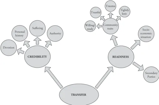 Fig. 1.  A social inﬂuence model of transfer by community activists on the  grassroots.