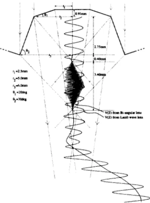 Figure 4:  V(z)  curves obtained by using Lamb wave lens  and Bi-angular lens 