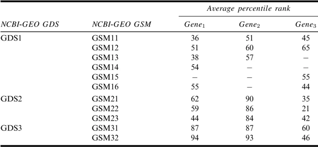 Table 1 Average percentile rank values of the genes for the illustrative example