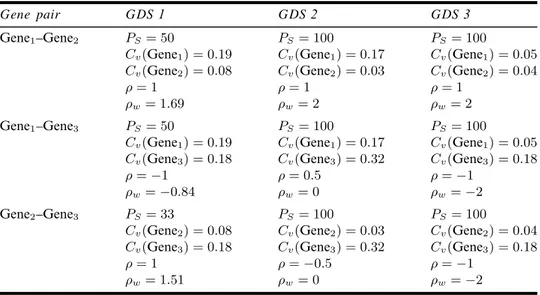 Table 2 Similarity measure values (P S , C v , ρ, ρ w ) of the gene pairs in the illustrative example where t Cv = 0.2