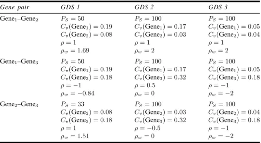 Table 2 Similarity measure values (P S , C v , ρ, ρ w ) of the gene pairs in the illustrative example where t Cv = 0.2