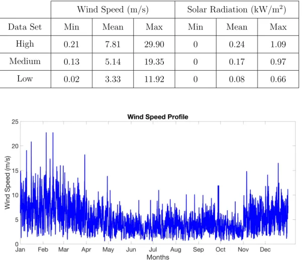 Table 4.3: Statistics of Renewable Resources Availability Data Wind Speed (m/s) Solar Radiation (kW/m 2 )