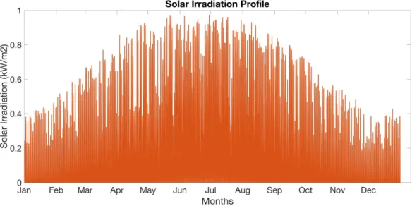 Figure 4.2: Solar Irradiation Profile for Medium Availability Level