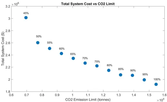 Figure 4.5: Pareto Solution Set of Medium Availability Case