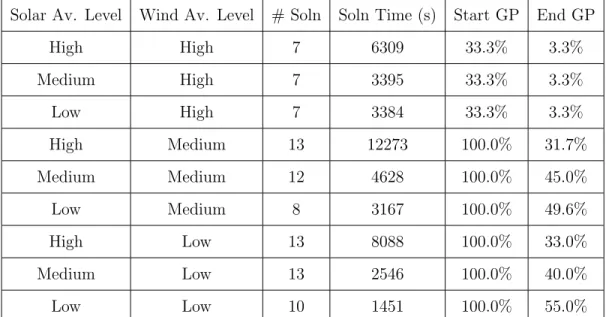 Table 4.6: Single Scenario GCDES Model Output