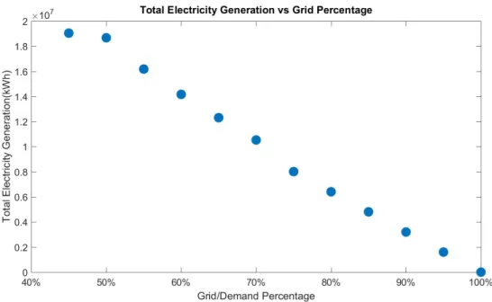 Figure 4.6: Total Renewable Electricity Generation for Medium Resources Avail- Avail-abilities