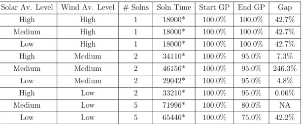 Table 4.8: Multi Scenario GCDES Model Output