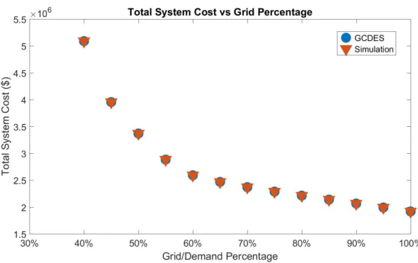 Figure 5.2: Total System Cost vs CO 2 Emission Limit Solutions of the GCDES Model and Simulation for Medium Solar-Low Wind Case