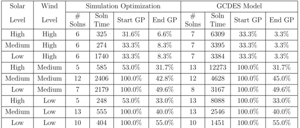 Table 5.1: Single Scenario Simulation Optimization Algorithm and GCDES Model Outputs