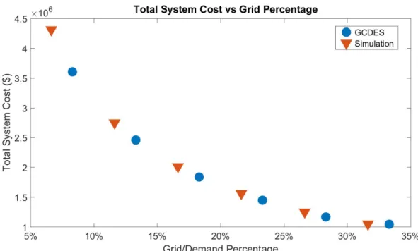 Figure 5.3: Total System Cost Comparison of Solutions of Simulation Algorithm and the GCDES Model for High Solar-High Wind Case