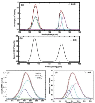 Fig. 5 XPS survey spectra of (A) Bi 2 O 3 Bi 2 O 3 (a, b, c, d are 1, 2, 3 and 4%