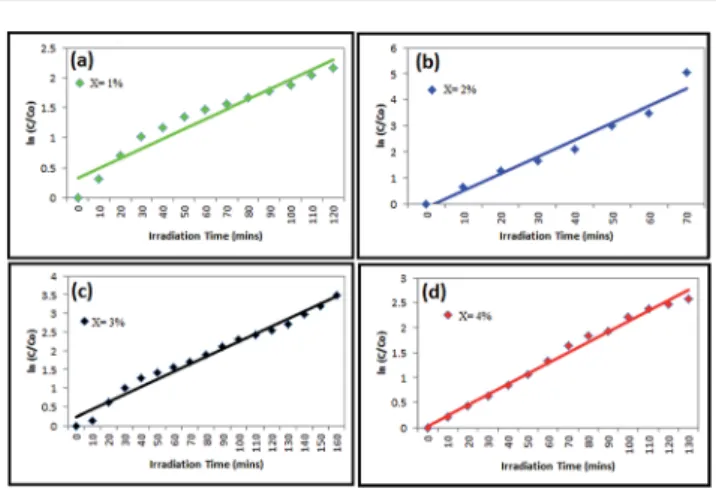 Fig. 8 Kinetic plots and rate constant evaluation of Bi 2 O 3 photo- photo-catalyst at (a) x ¼ 1%, (b) x ¼ 2%, (c) x ¼ 3% and (d) x ¼ 4% (w/v).