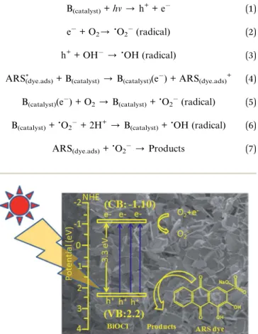 Fig. 10 Schematic representation of oxidation and reduction in BiOCl.
