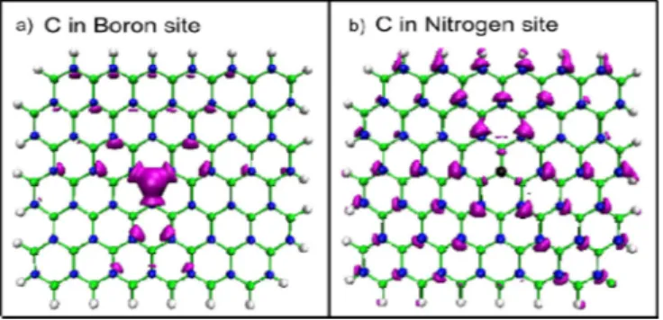 FIG. 10. (Color online) Difference charge density plots with respect to BN layer for single carbon substitution to (a) boron site, (b) nitrogen site