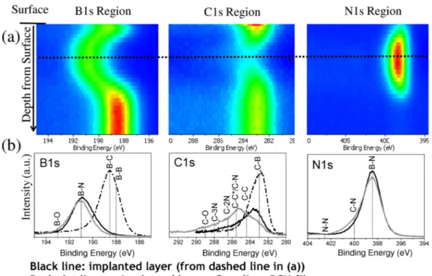 FIG. 3. (Color online) (a) Depth profile images for N þ 2 ion implanted a-BC film at B1s, C1s, and N1s XPS regions, and (b) XPS scans of ion implanted and un-implanted layers from the same sample and BCN film.