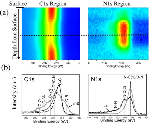 FIG. 4. (Color online) (a) Depth profile images for N þ ion implanted DLC film at C1s and N1s XPS regions, and (b) XPS scans of ion implanted and un-implanted layers from the same sample and BCN films.