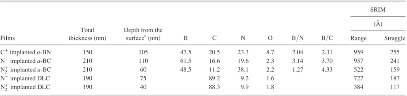 TABLE III. Film thickness, atomic percentage, and ratio of the atoms in the implanted layer.