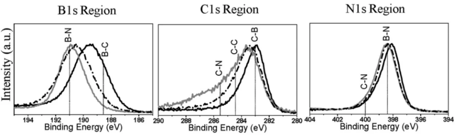 Figure 6 compares the B1s, C1s, and N1s data from dif- dif-ferent implanted films directly