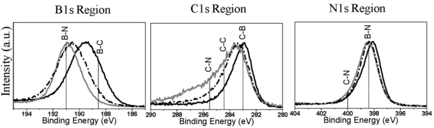 Figure 6 compares the B1s, C1s, and N1s data from dif- dif-ferent implanted films directly