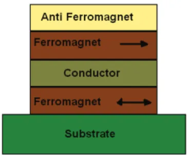 Figure 1.1: Schematic view of a GMR device