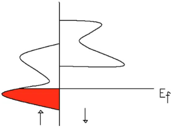 Figure 1.2: Schematic view of band structure of a half-metallic structure