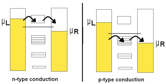 Figure 2.2: Energy level diagram of a device connected electrodes. n-type (left) and p-type (right) conduction is illustrated