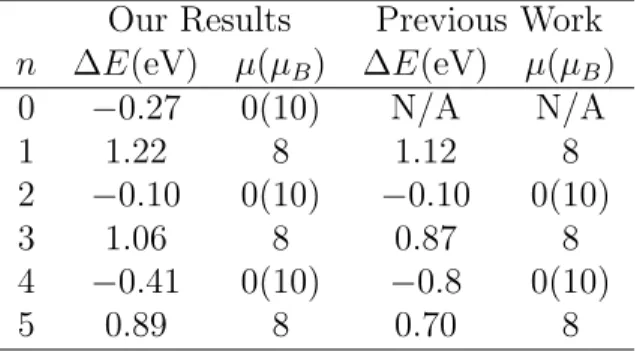 Table 3.1: Comparison of our results with those in the literature [9,10] for isolated CrC n Cr chains