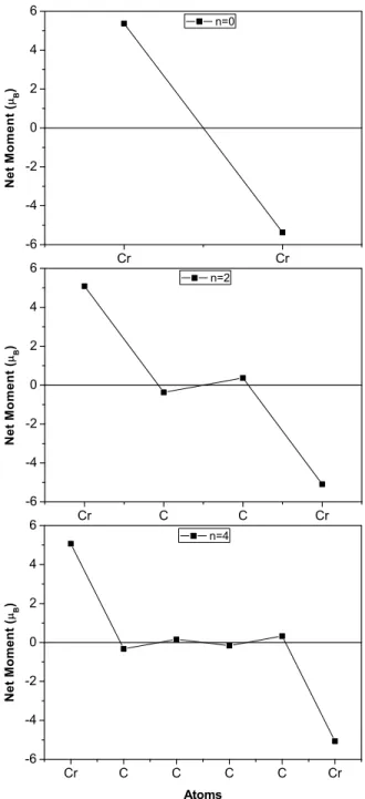 Figure 3.2: Variation of atomic magnetic moments of CrC n Cr for even n in their AF ground states
