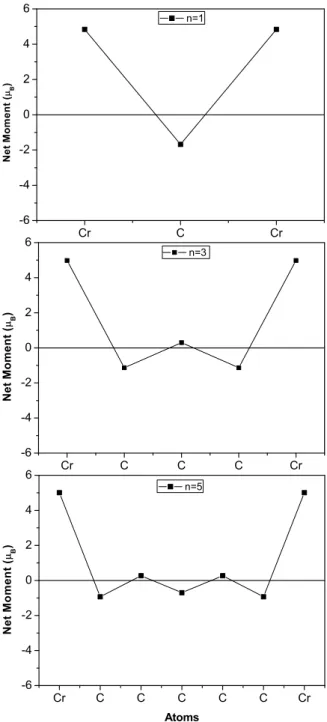 Figure 3.3: Variation of atomic magnetic moments of CrC n Cr for odd n in their FM ground states