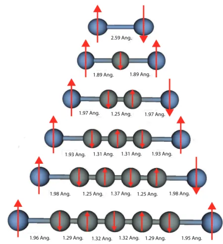 Figure 3.4: Optimized interatomic distances of CrC n Cr chains in their ground states