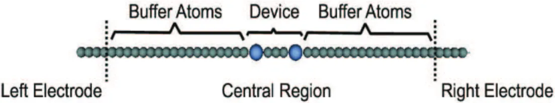 Figure 4.1: The geometric layout of the two-probe system that used in the conductance calculations: A TM-caped CLC positioned in-between the  semi-infinite chains of carbon.