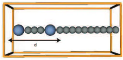 Figure 4.2: A view of the magnetic molecule connected to the electrodes: Light- Light-blue corresponds to chromium atoms and grey corresponds to carbon.To find the space required for the molecule, atoms in the region d allowed to relax in position.