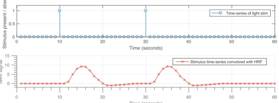 Figure 2.2: Hemodynamic response resulting from two consecutive brief stimuli. Hemodynamic response filter smooths out the high-frequency content of the input and incorporates delays