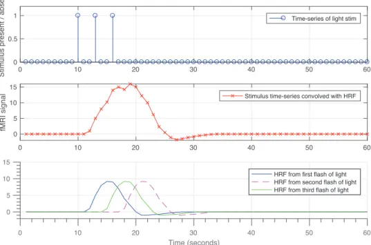 Figure 2.3: Hemodynamic response leads to limited temporal resolution in BOLD response