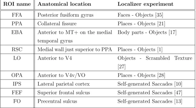 Table 2.1: Functional ROI locations and localizers. Functional ROIs studied in this thesis were identified using localizer scans performed independently of the main experiment.